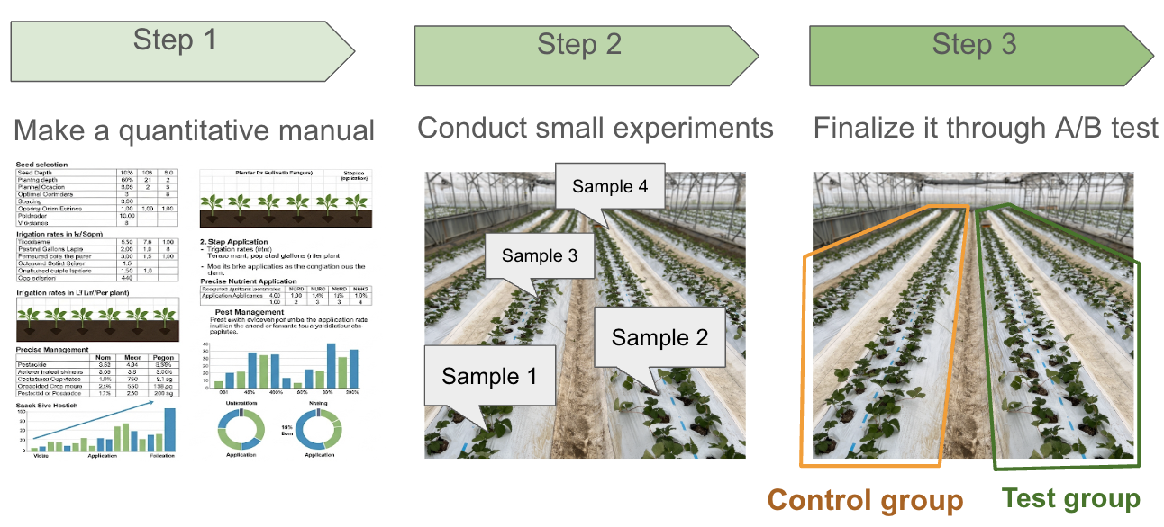 Data collection methodology