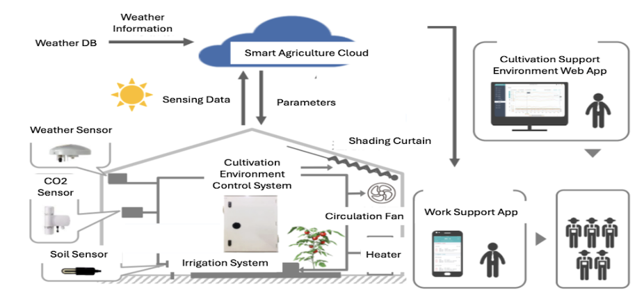 Manufacturing process